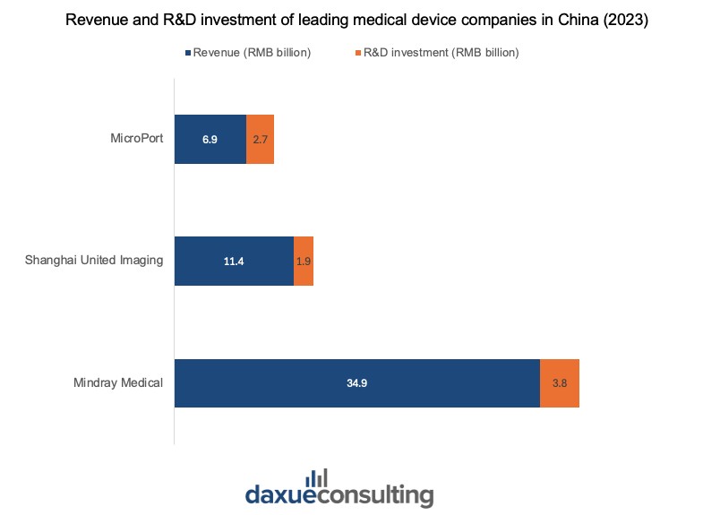 Revenue and R&D investment (RMB billion) of leading medical device companies in China in 2023