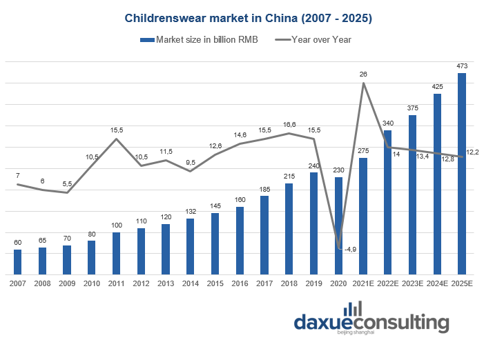 Size of the China’s childrenswear market China's luxury childrenswear